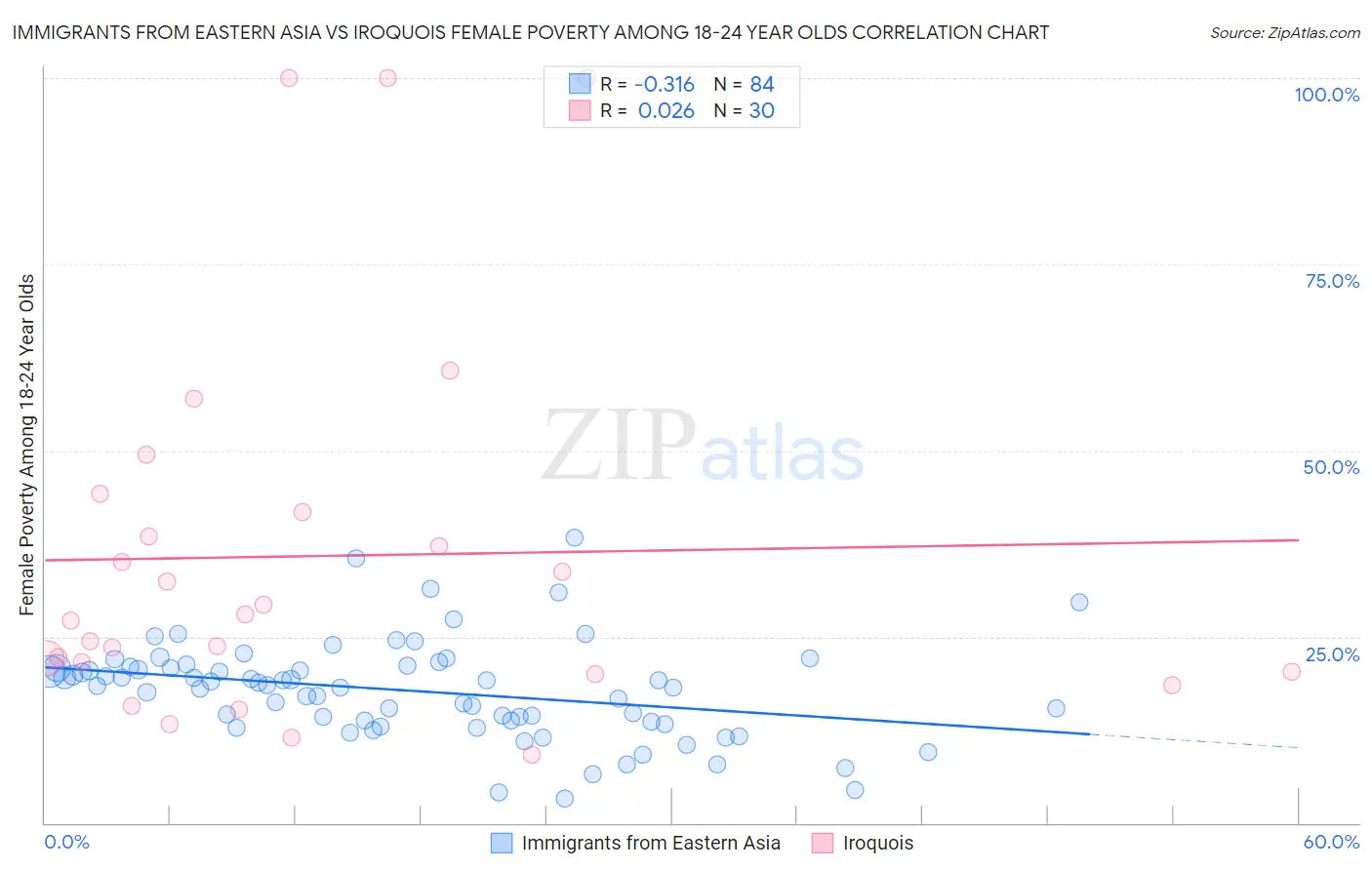 Immigrants from Eastern Asia vs Iroquois Female Poverty Among 18-24 Year Olds
