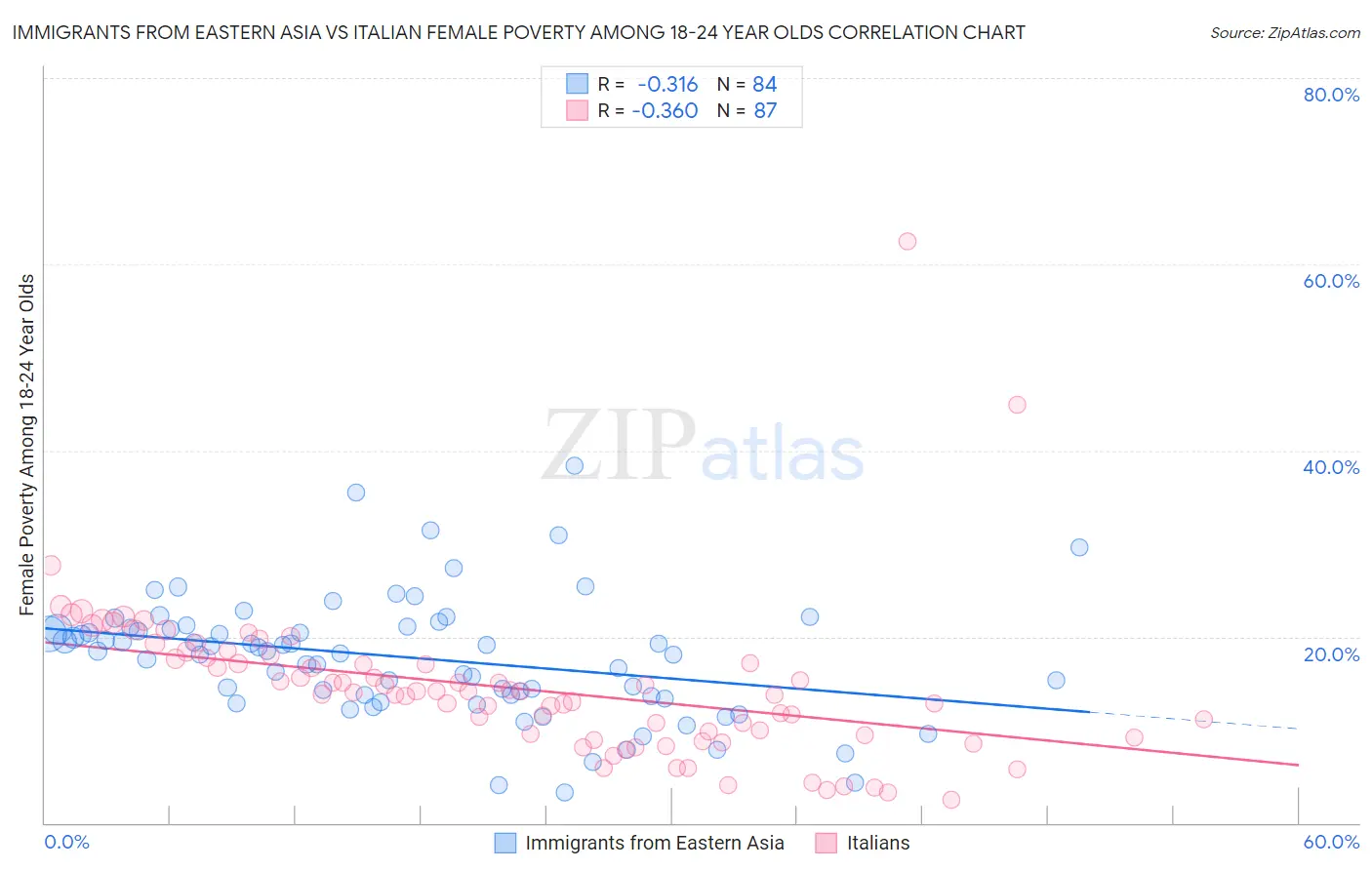 Immigrants from Eastern Asia vs Italian Female Poverty Among 18-24 Year Olds