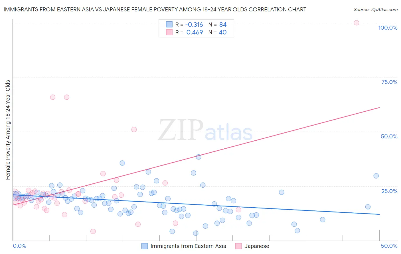 Immigrants from Eastern Asia vs Japanese Female Poverty Among 18-24 Year Olds