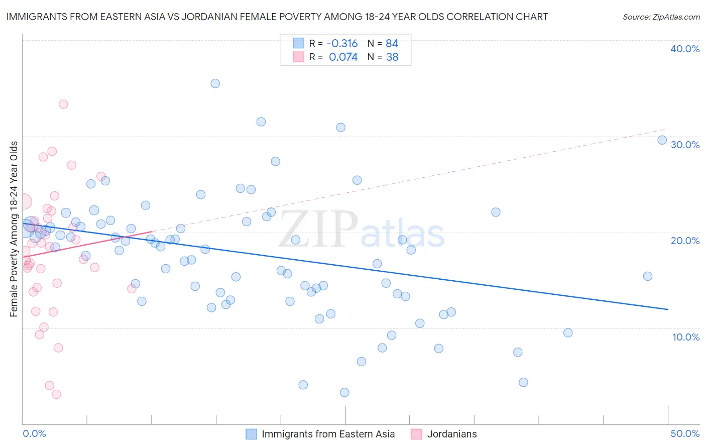 Immigrants from Eastern Asia vs Jordanian Female Poverty Among 18-24 Year Olds