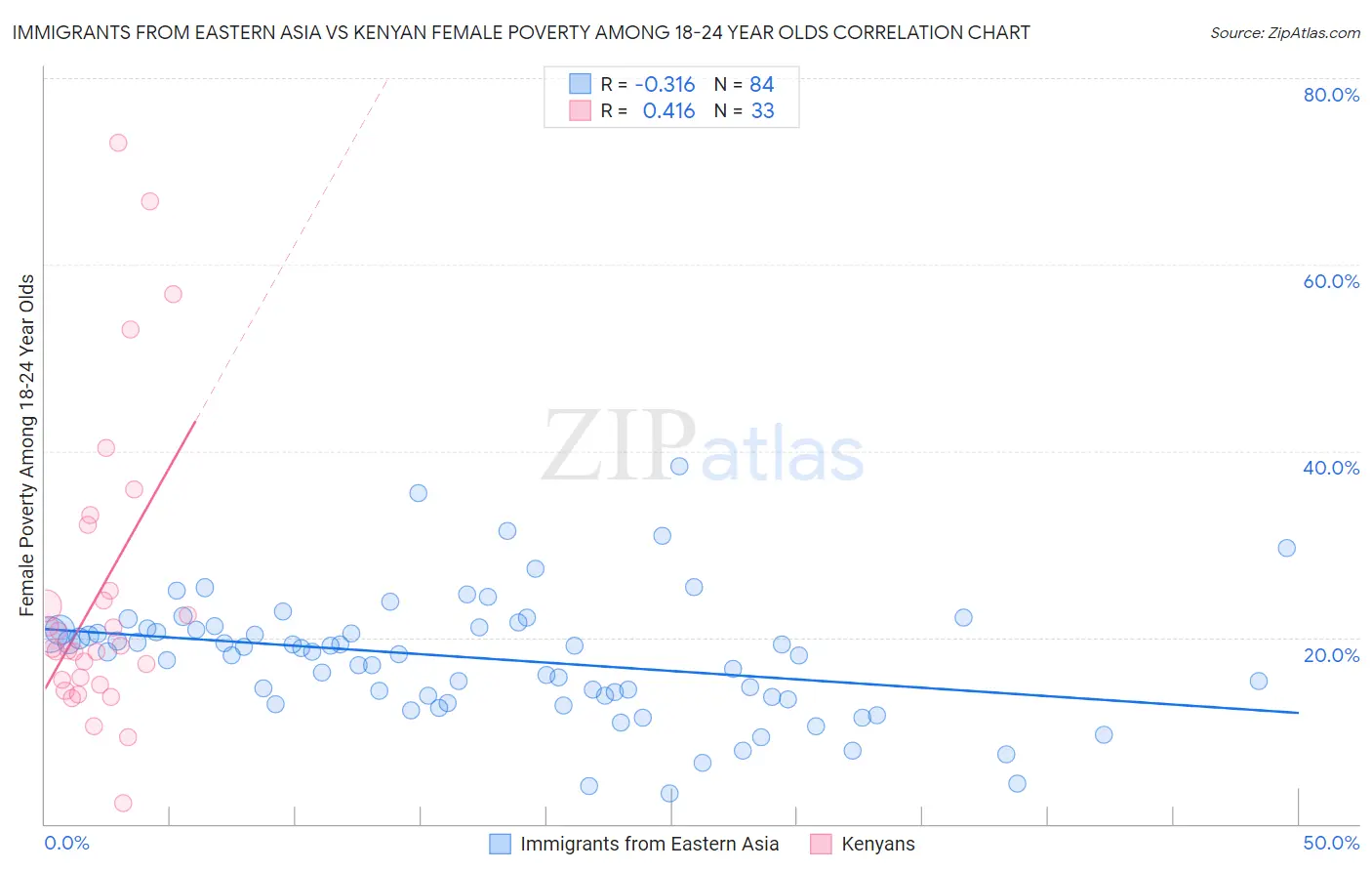 Immigrants from Eastern Asia vs Kenyan Female Poverty Among 18-24 Year Olds