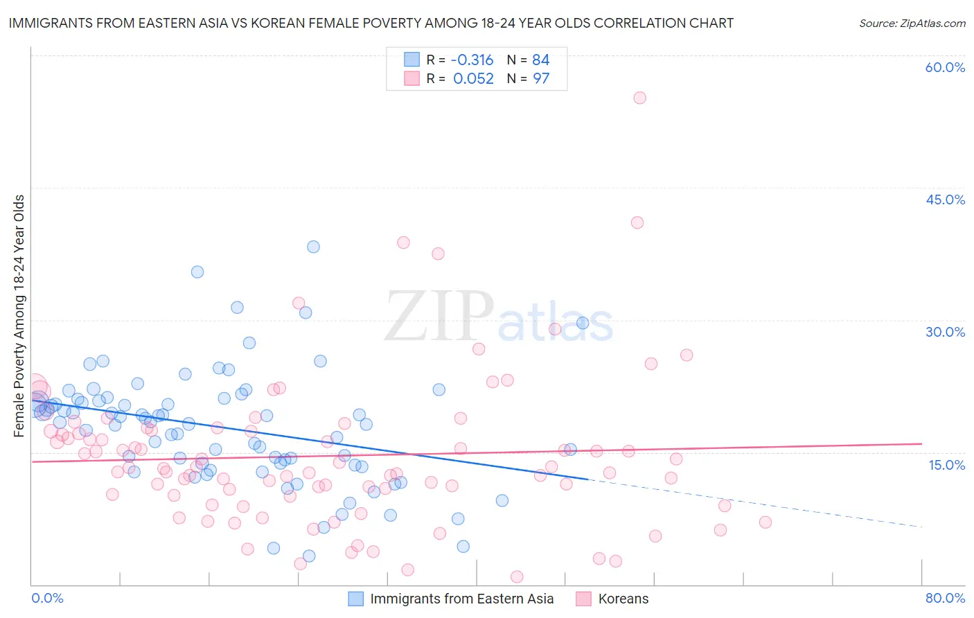 Immigrants from Eastern Asia vs Korean Female Poverty Among 18-24 Year Olds