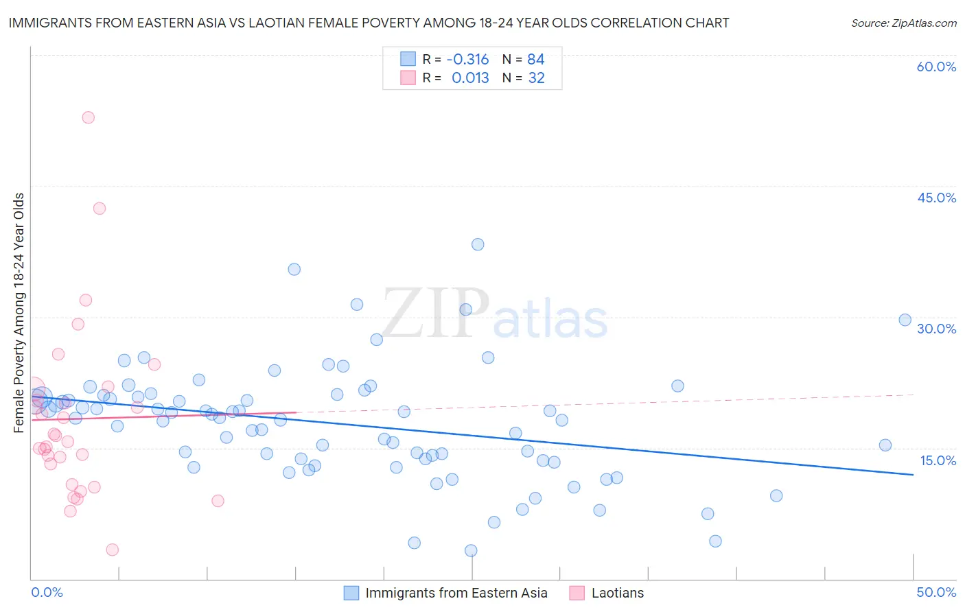 Immigrants from Eastern Asia vs Laotian Female Poverty Among 18-24 Year Olds