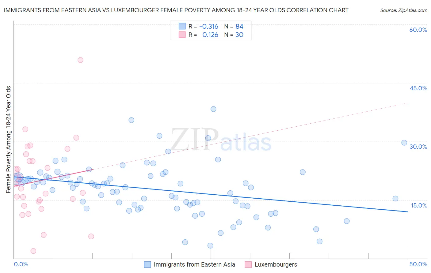 Immigrants from Eastern Asia vs Luxembourger Female Poverty Among 18-24 Year Olds