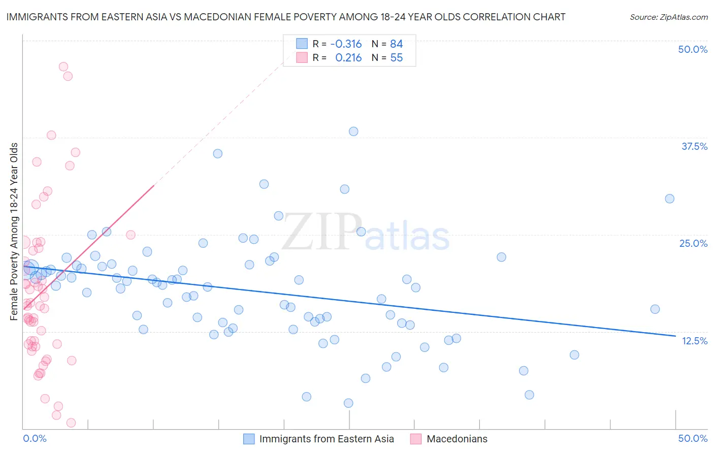 Immigrants from Eastern Asia vs Macedonian Female Poverty Among 18-24 Year Olds