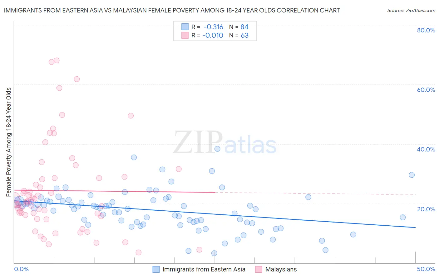 Immigrants from Eastern Asia vs Malaysian Female Poverty Among 18-24 Year Olds