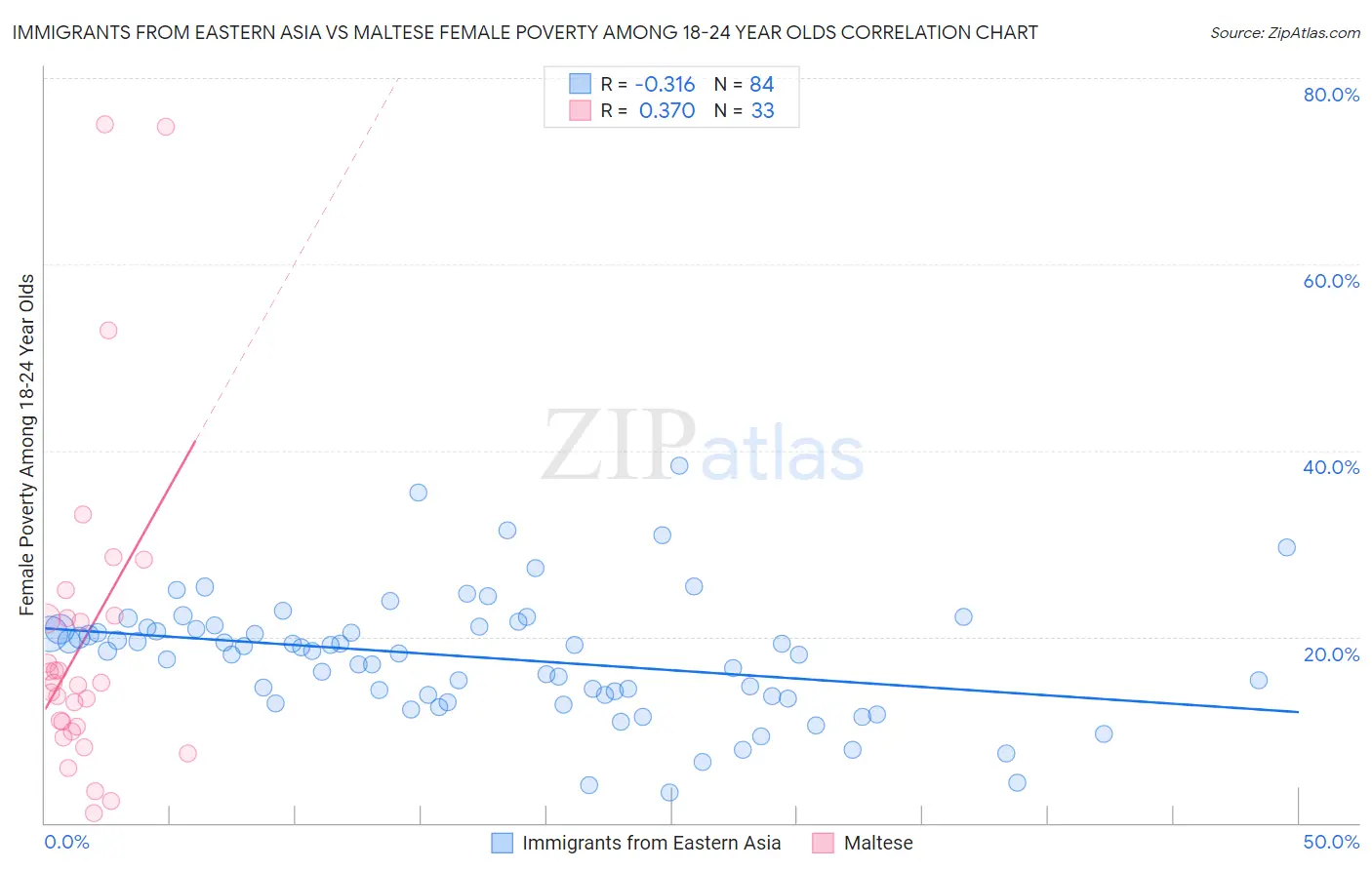 Immigrants from Eastern Asia vs Maltese Female Poverty Among 18-24 Year Olds