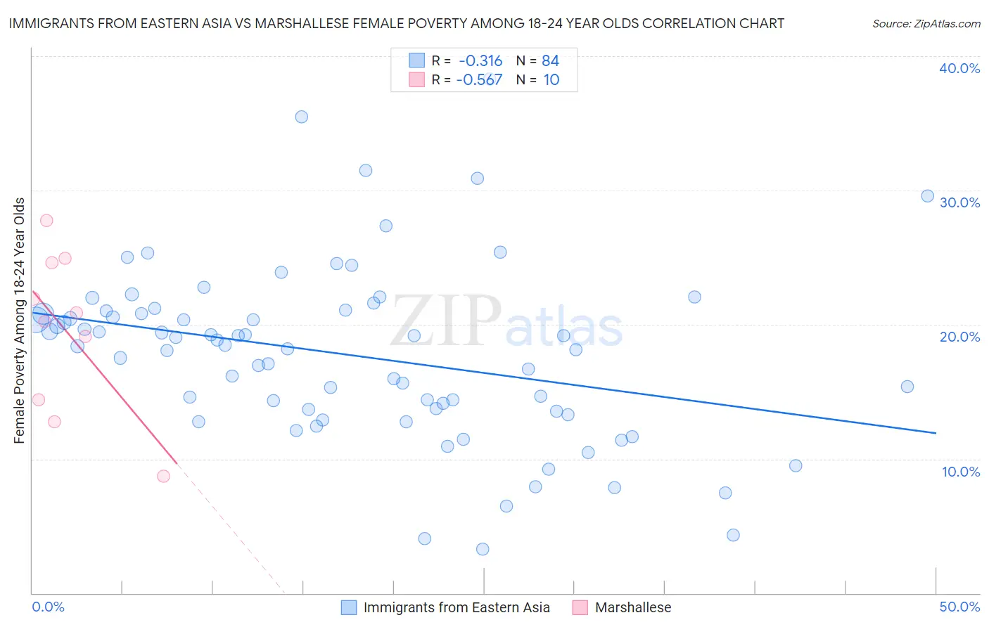 Immigrants from Eastern Asia vs Marshallese Female Poverty Among 18-24 Year Olds