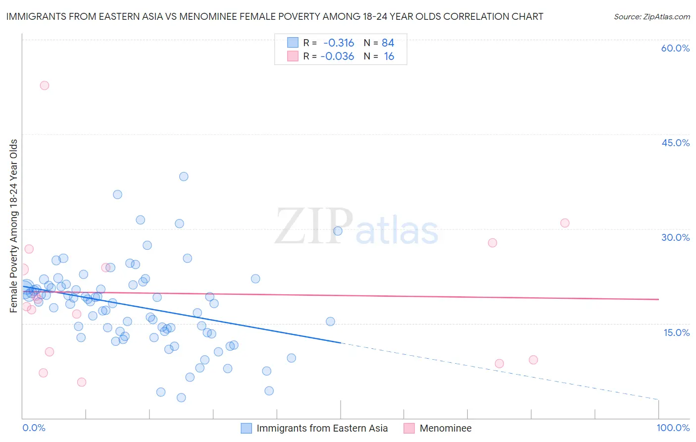 Immigrants from Eastern Asia vs Menominee Female Poverty Among 18-24 Year Olds