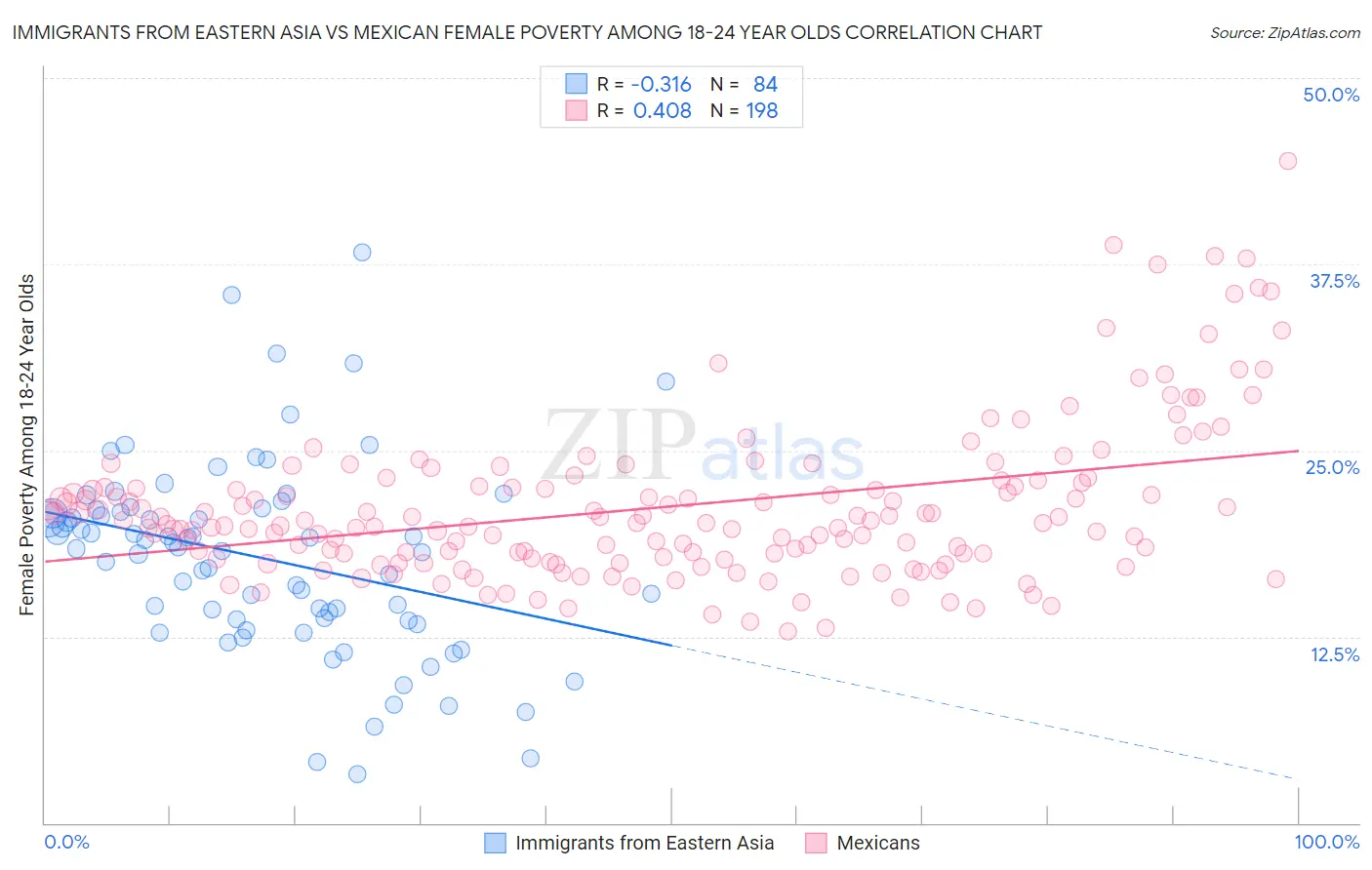 Immigrants from Eastern Asia vs Mexican Female Poverty Among 18-24 Year Olds