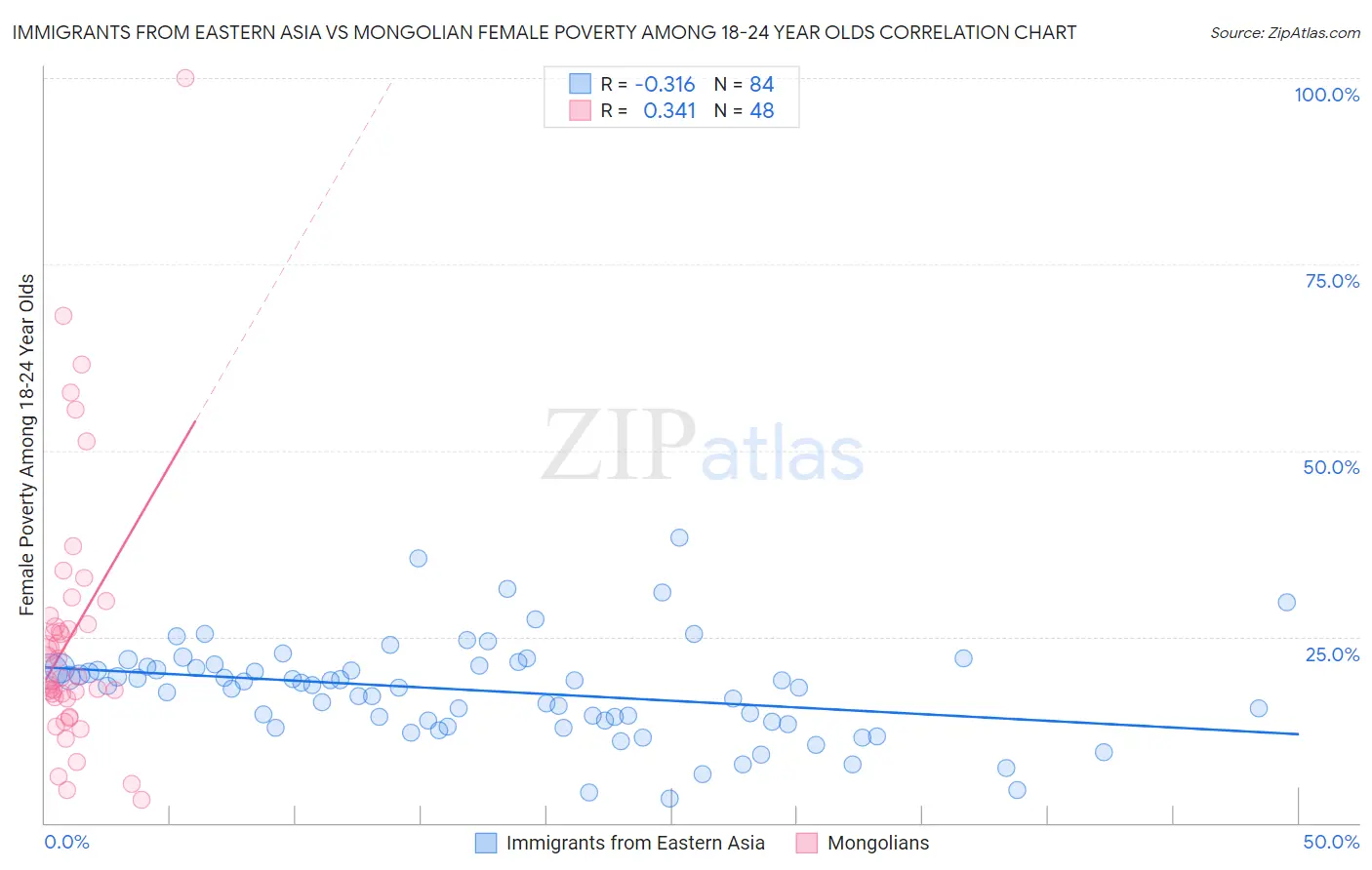 Immigrants from Eastern Asia vs Mongolian Female Poverty Among 18-24 Year Olds