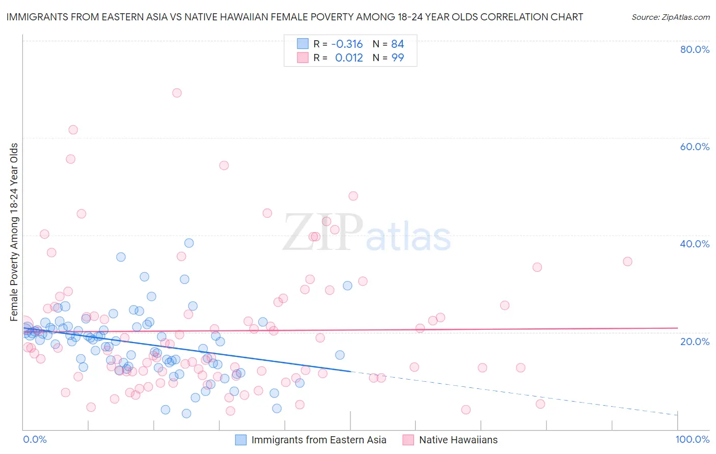 Immigrants from Eastern Asia vs Native Hawaiian Female Poverty Among 18-24 Year Olds