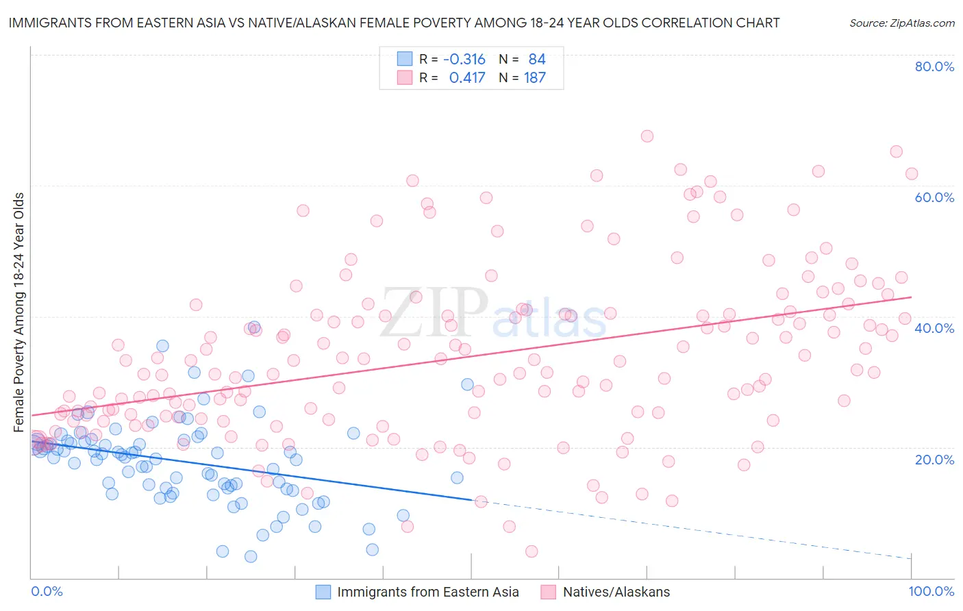 Immigrants from Eastern Asia vs Native/Alaskan Female Poverty Among 18-24 Year Olds