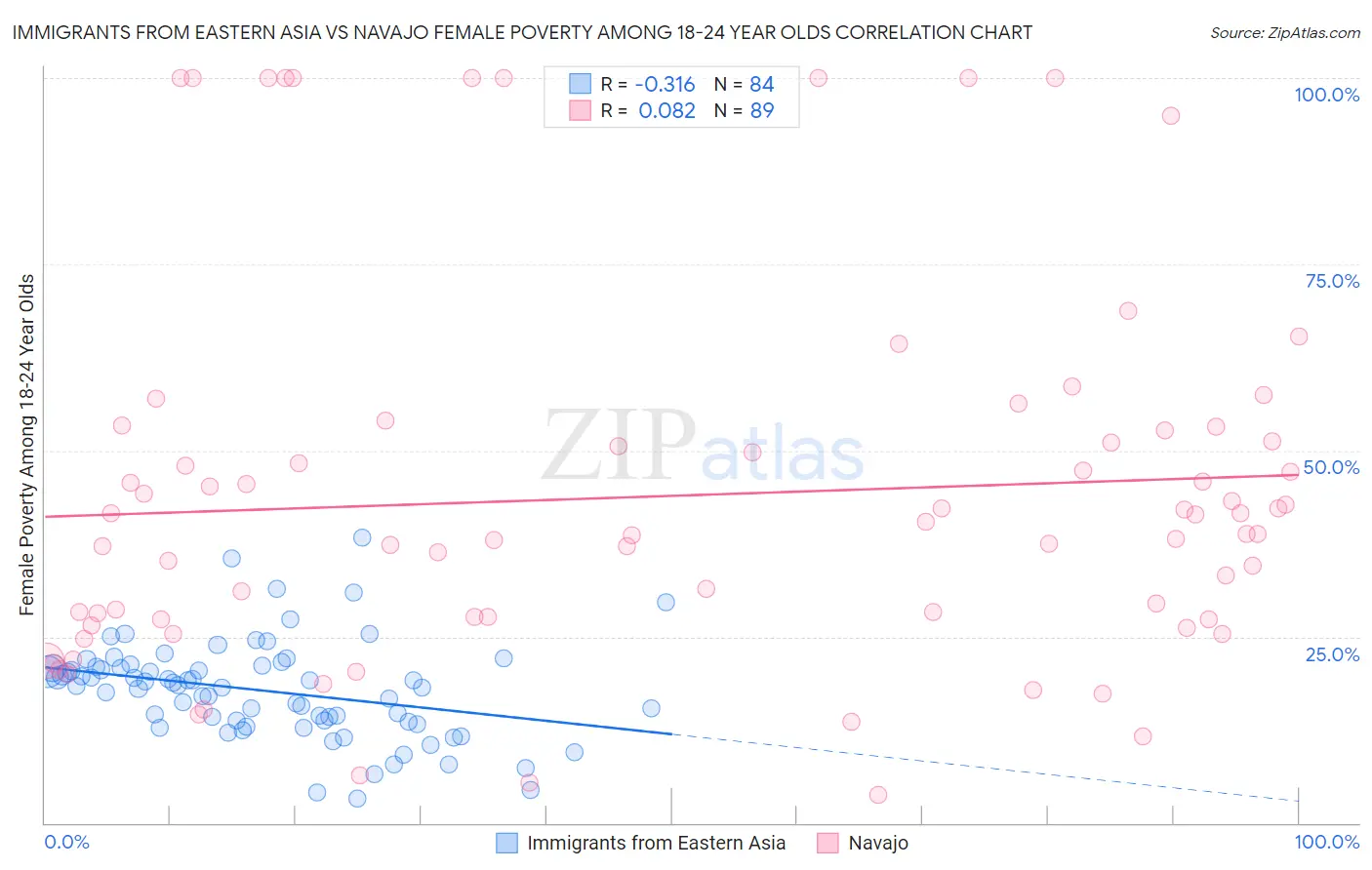 Immigrants from Eastern Asia vs Navajo Female Poverty Among 18-24 Year Olds