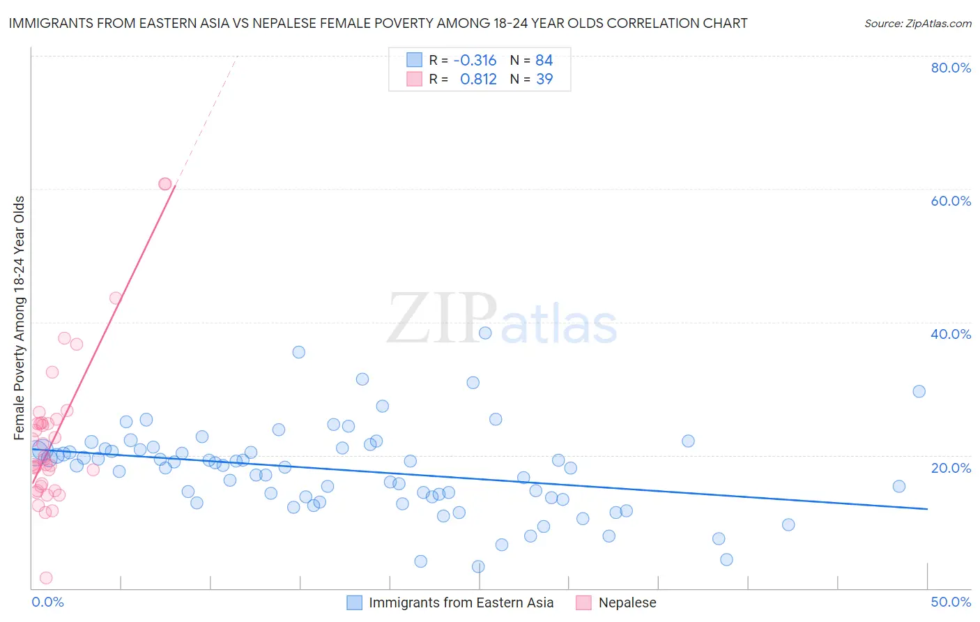 Immigrants from Eastern Asia vs Nepalese Female Poverty Among 18-24 Year Olds
