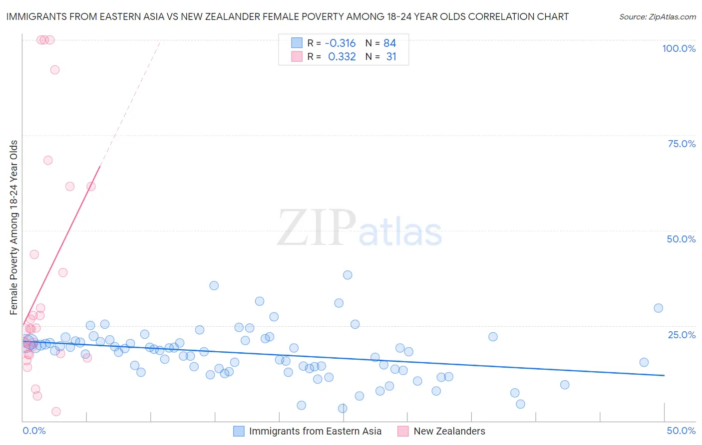 Immigrants from Eastern Asia vs New Zealander Female Poverty Among 18-24 Year Olds