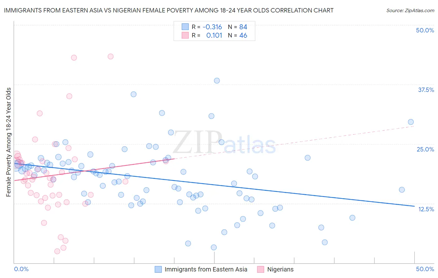 Immigrants from Eastern Asia vs Nigerian Female Poverty Among 18-24 Year Olds