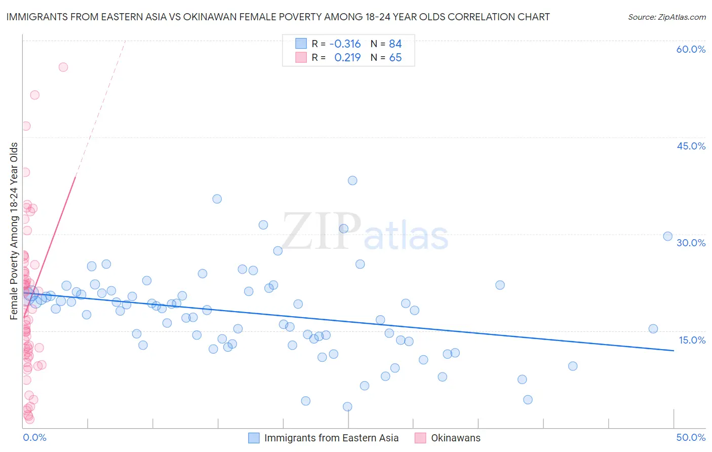 Immigrants from Eastern Asia vs Okinawan Female Poverty Among 18-24 Year Olds