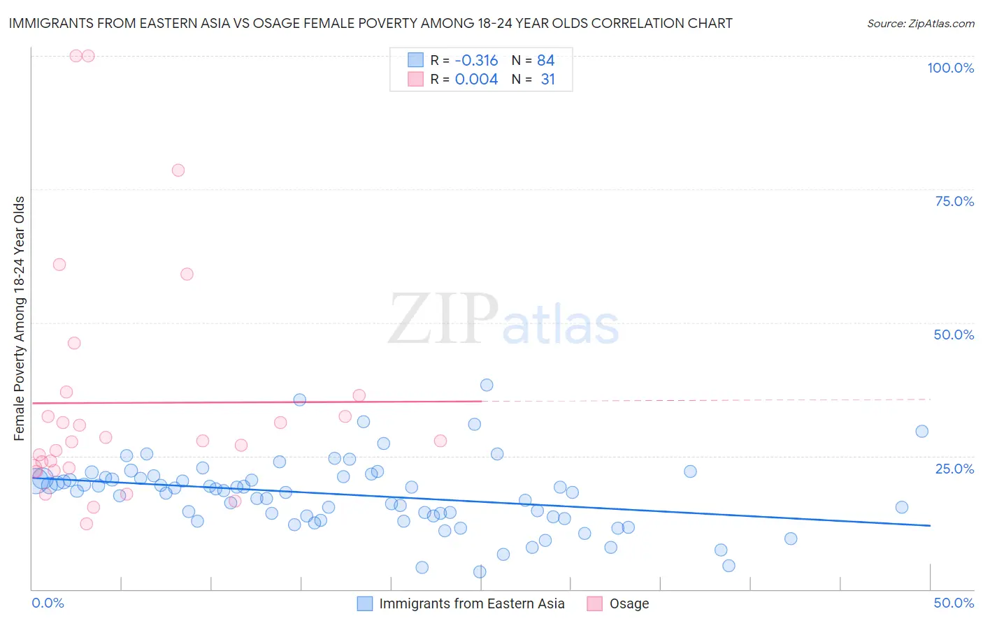 Immigrants from Eastern Asia vs Osage Female Poverty Among 18-24 Year Olds