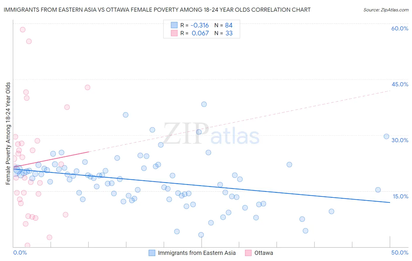 Immigrants from Eastern Asia vs Ottawa Female Poverty Among 18-24 Year Olds