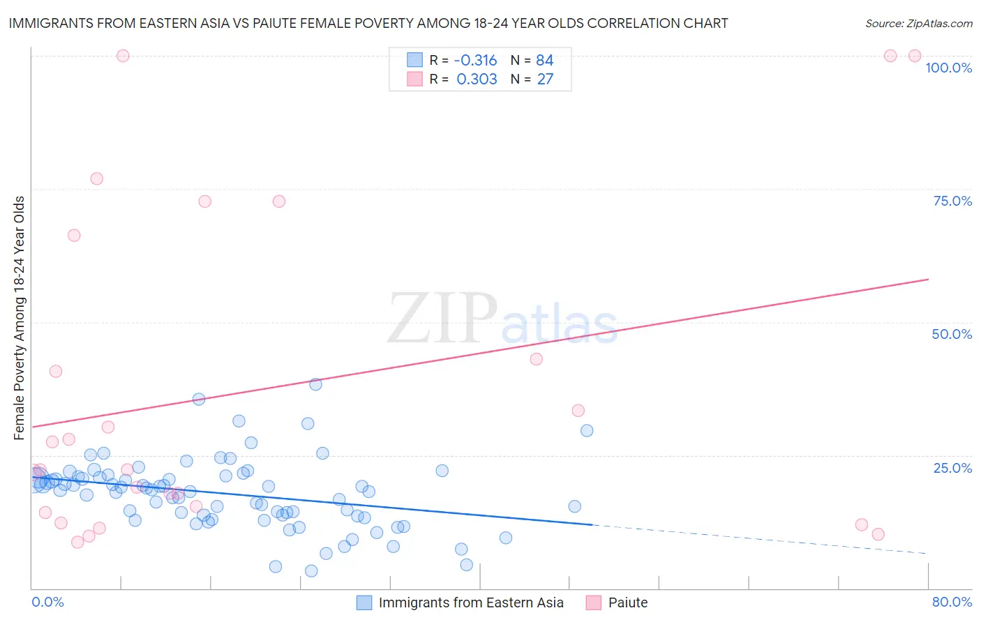 Immigrants from Eastern Asia vs Paiute Female Poverty Among 18-24 Year Olds