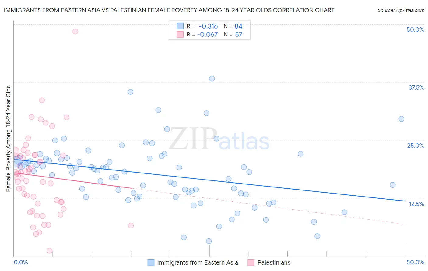 Immigrants from Eastern Asia vs Palestinian Female Poverty Among 18-24 Year Olds