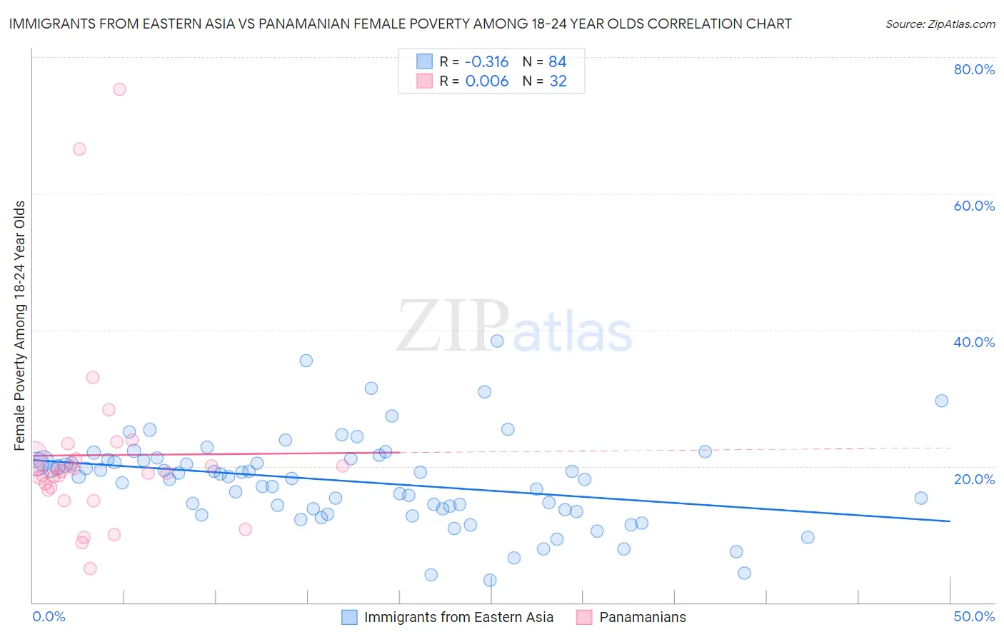 Immigrants from Eastern Asia vs Panamanian Female Poverty Among 18-24 Year Olds