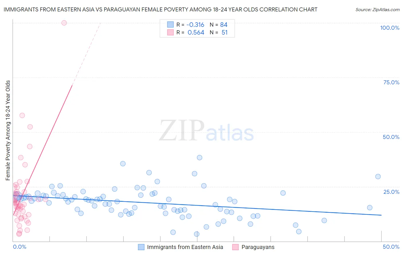 Immigrants from Eastern Asia vs Paraguayan Female Poverty Among 18-24 Year Olds