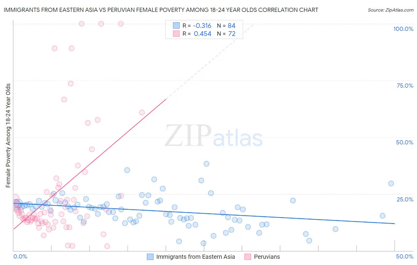 Immigrants from Eastern Asia vs Peruvian Female Poverty Among 18-24 Year Olds