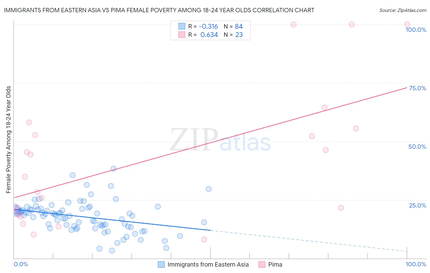 Immigrants from Eastern Asia vs Pima Female Poverty Among 18-24 Year Olds