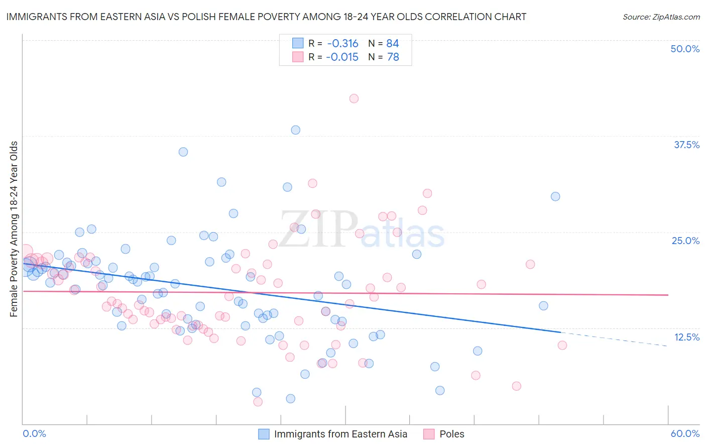 Immigrants from Eastern Asia vs Polish Female Poverty Among 18-24 Year Olds