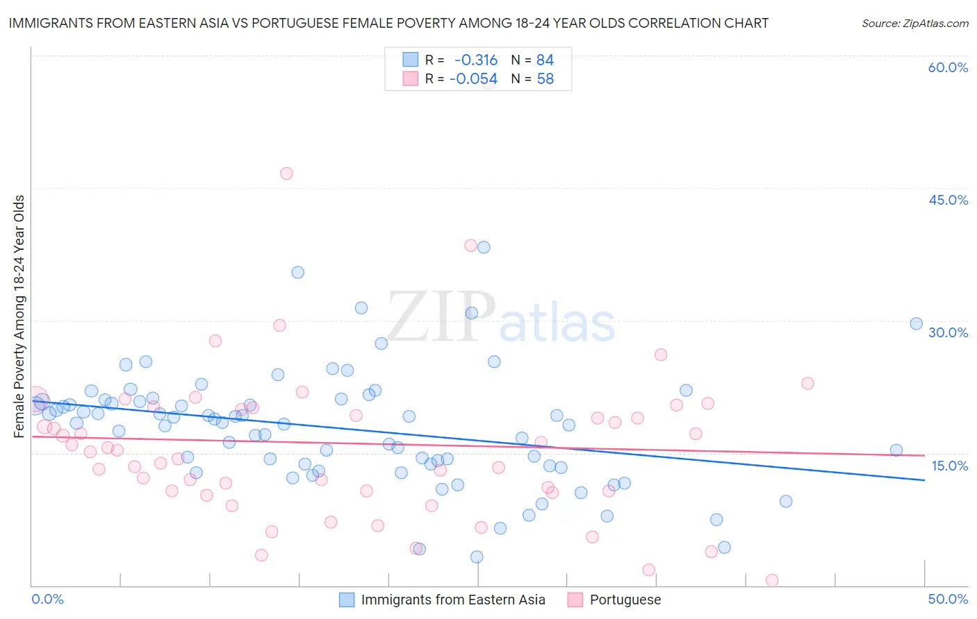 Immigrants from Eastern Asia vs Portuguese Female Poverty Among 18-24 Year Olds