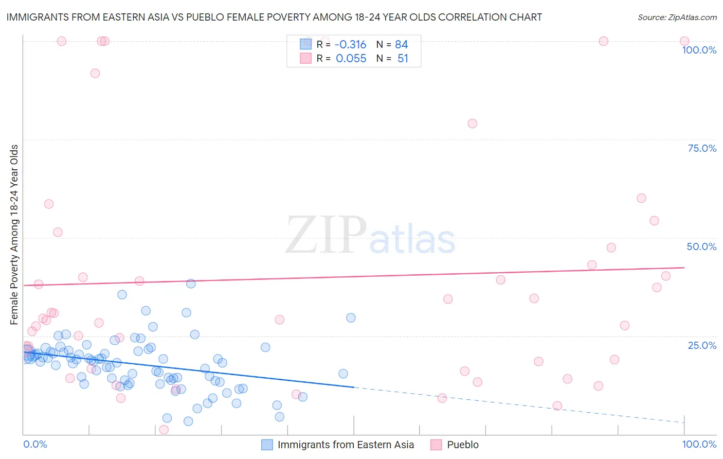 Immigrants from Eastern Asia vs Pueblo Female Poverty Among 18-24 Year Olds