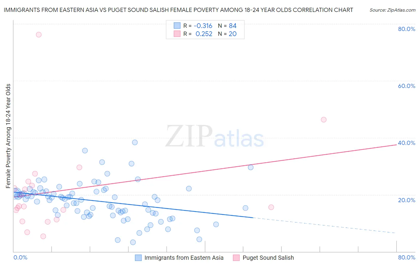 Immigrants from Eastern Asia vs Puget Sound Salish Female Poverty Among 18-24 Year Olds