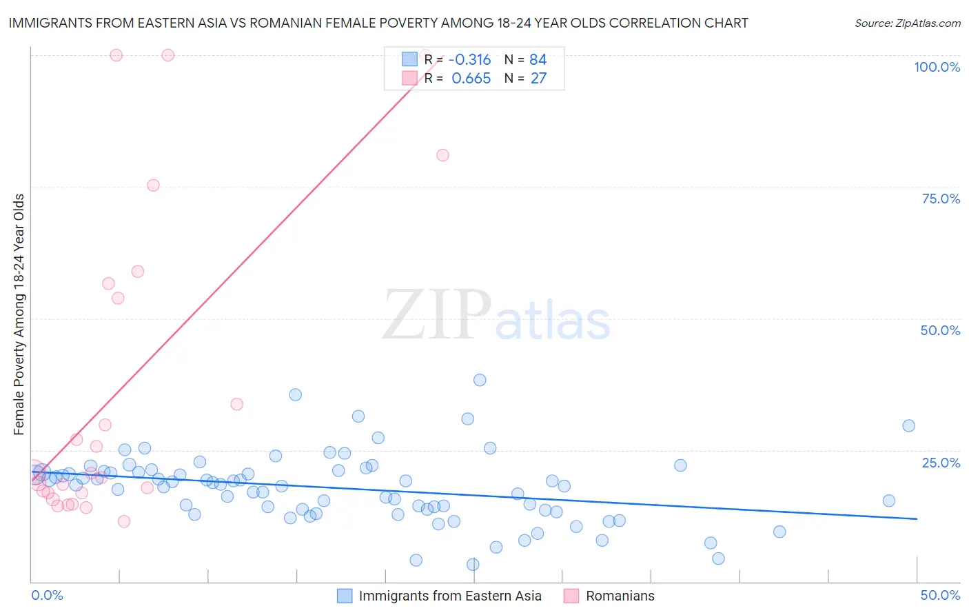 Immigrants from Eastern Asia vs Romanian Female Poverty Among 18-24 Year Olds