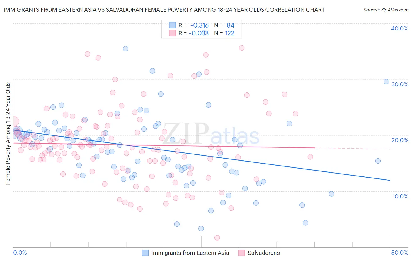 Immigrants from Eastern Asia vs Salvadoran Female Poverty Among 18-24 Year Olds