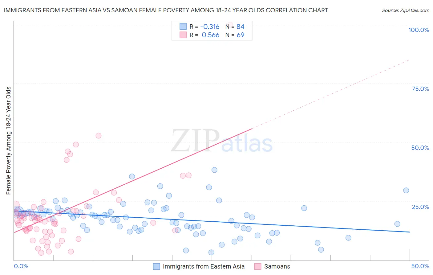 Immigrants from Eastern Asia vs Samoan Female Poverty Among 18-24 Year Olds