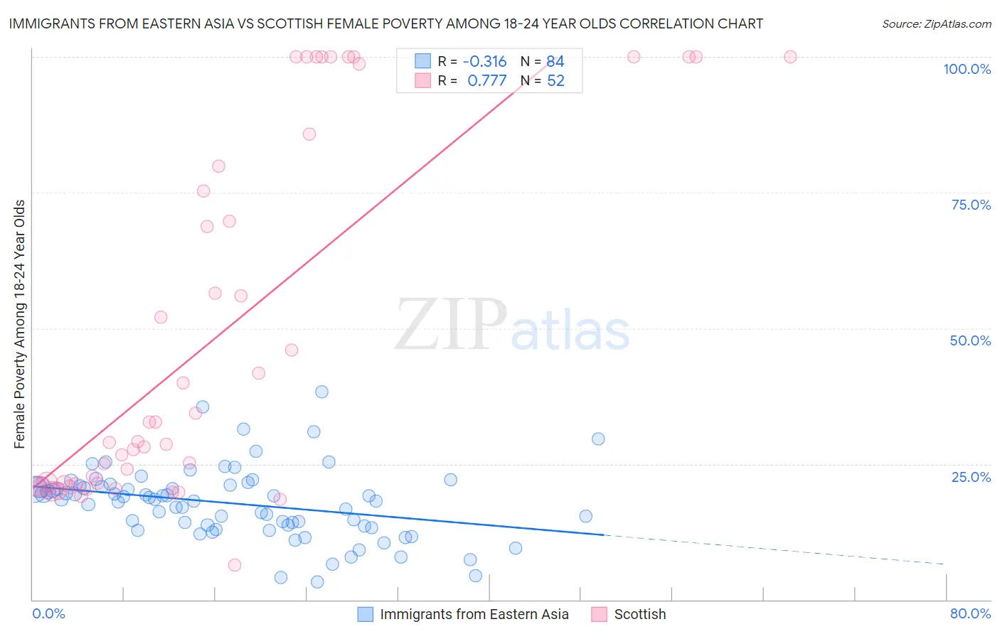 Immigrants from Eastern Asia vs Scottish Female Poverty Among 18-24 Year Olds