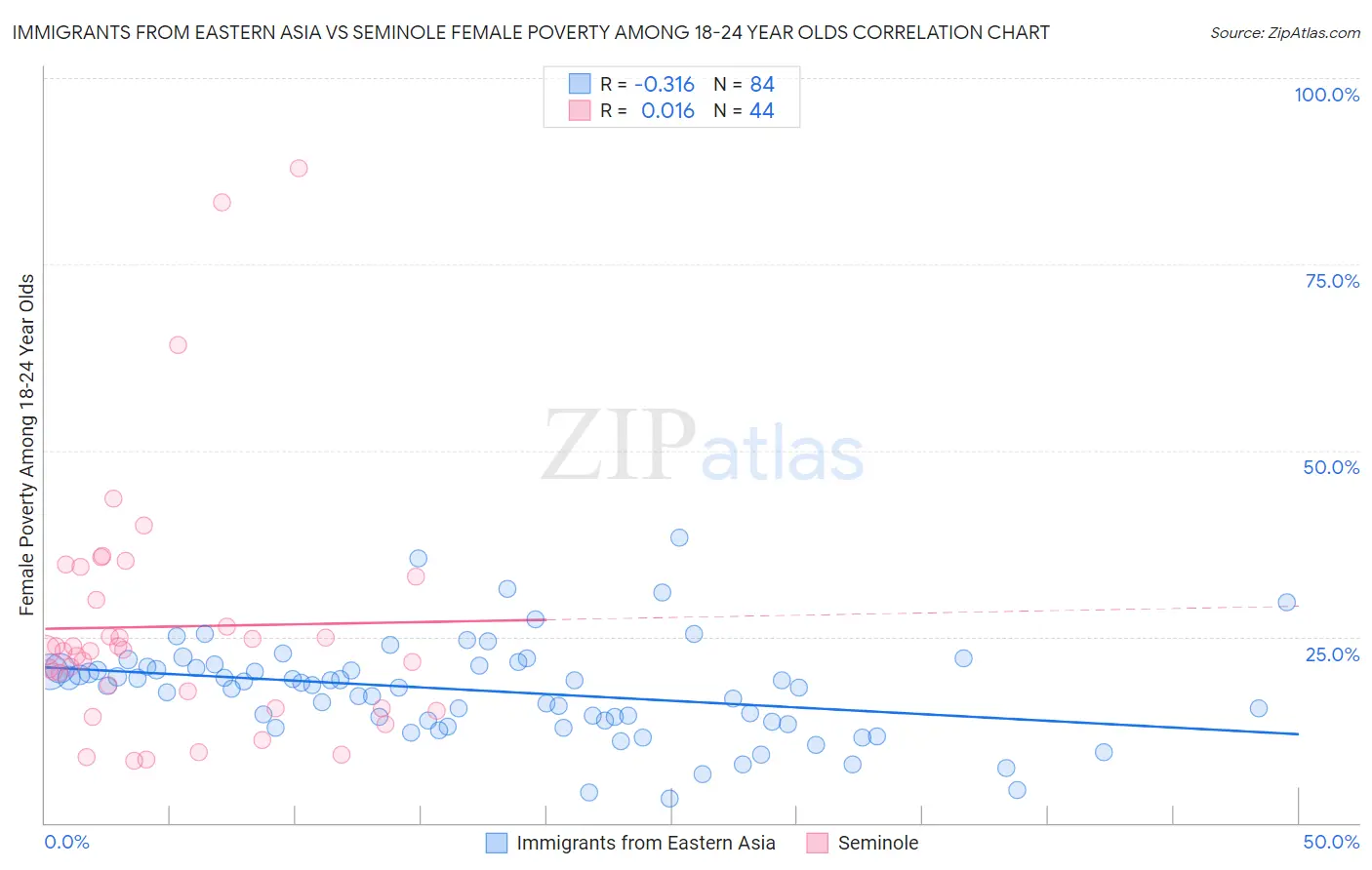 Immigrants from Eastern Asia vs Seminole Female Poverty Among 18-24 Year Olds