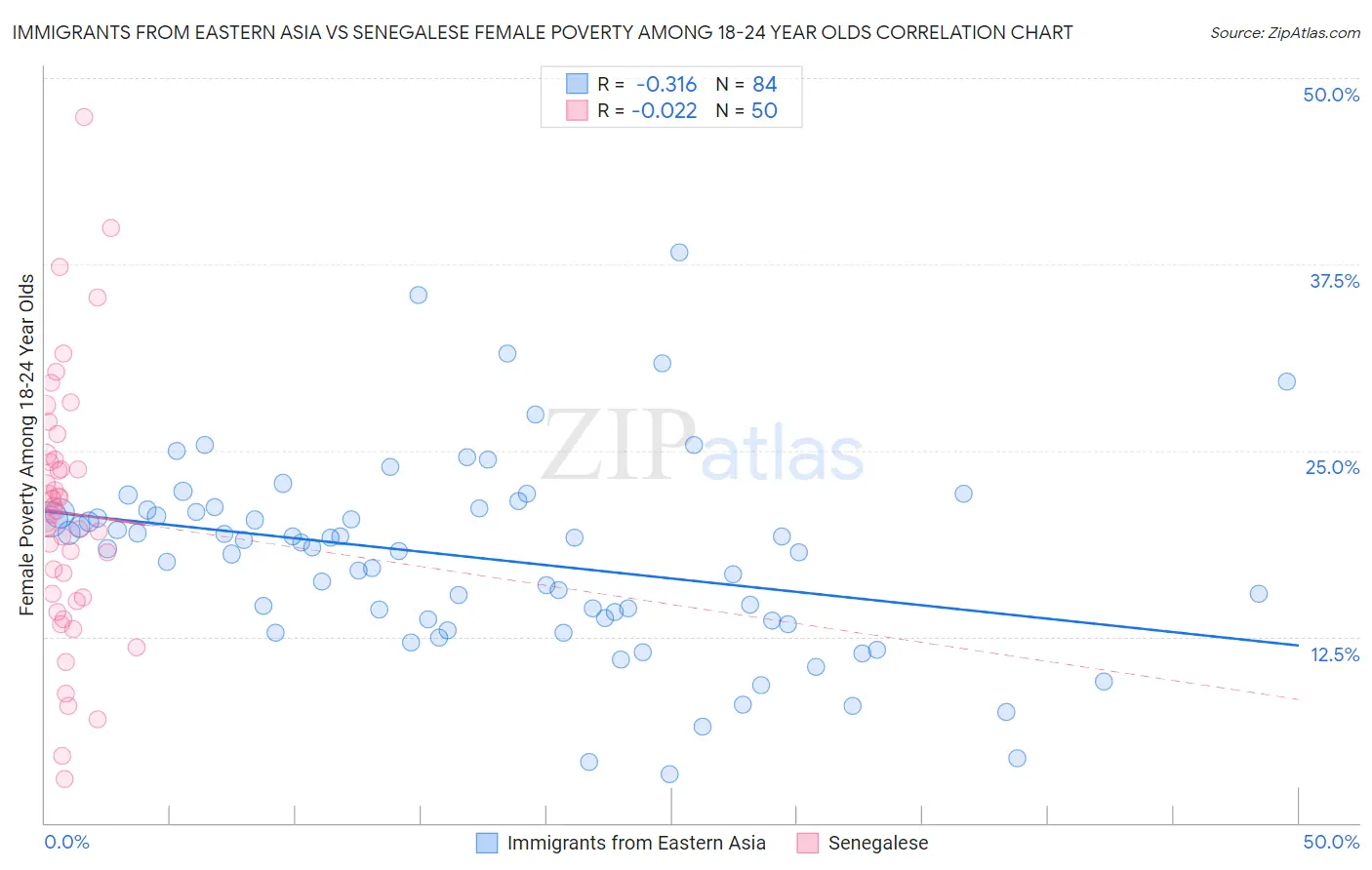 Immigrants from Eastern Asia vs Senegalese Female Poverty Among 18-24 Year Olds