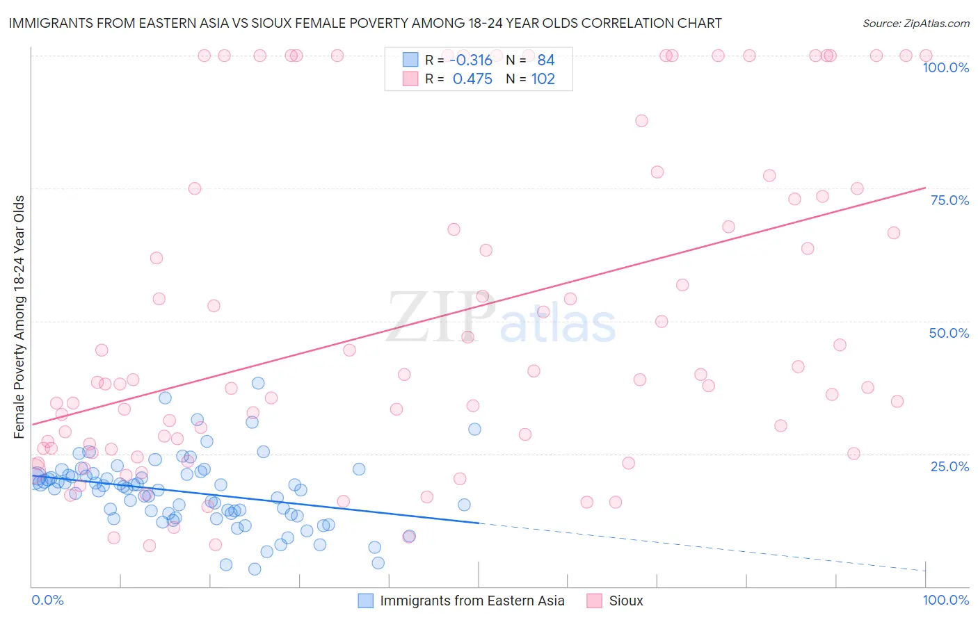 Immigrants from Eastern Asia vs Sioux Female Poverty Among 18-24 Year Olds