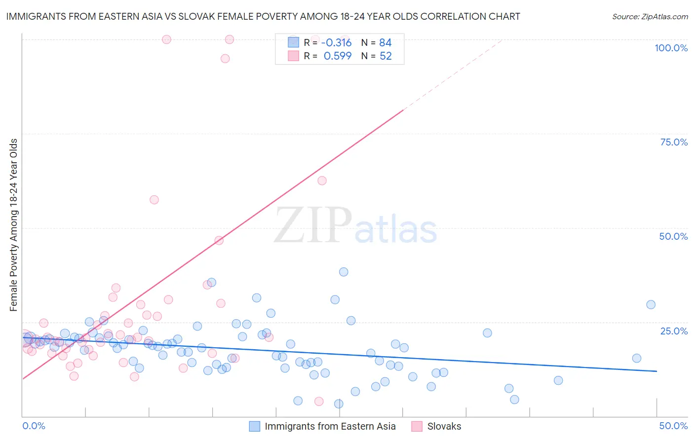 Immigrants from Eastern Asia vs Slovak Female Poverty Among 18-24 Year Olds