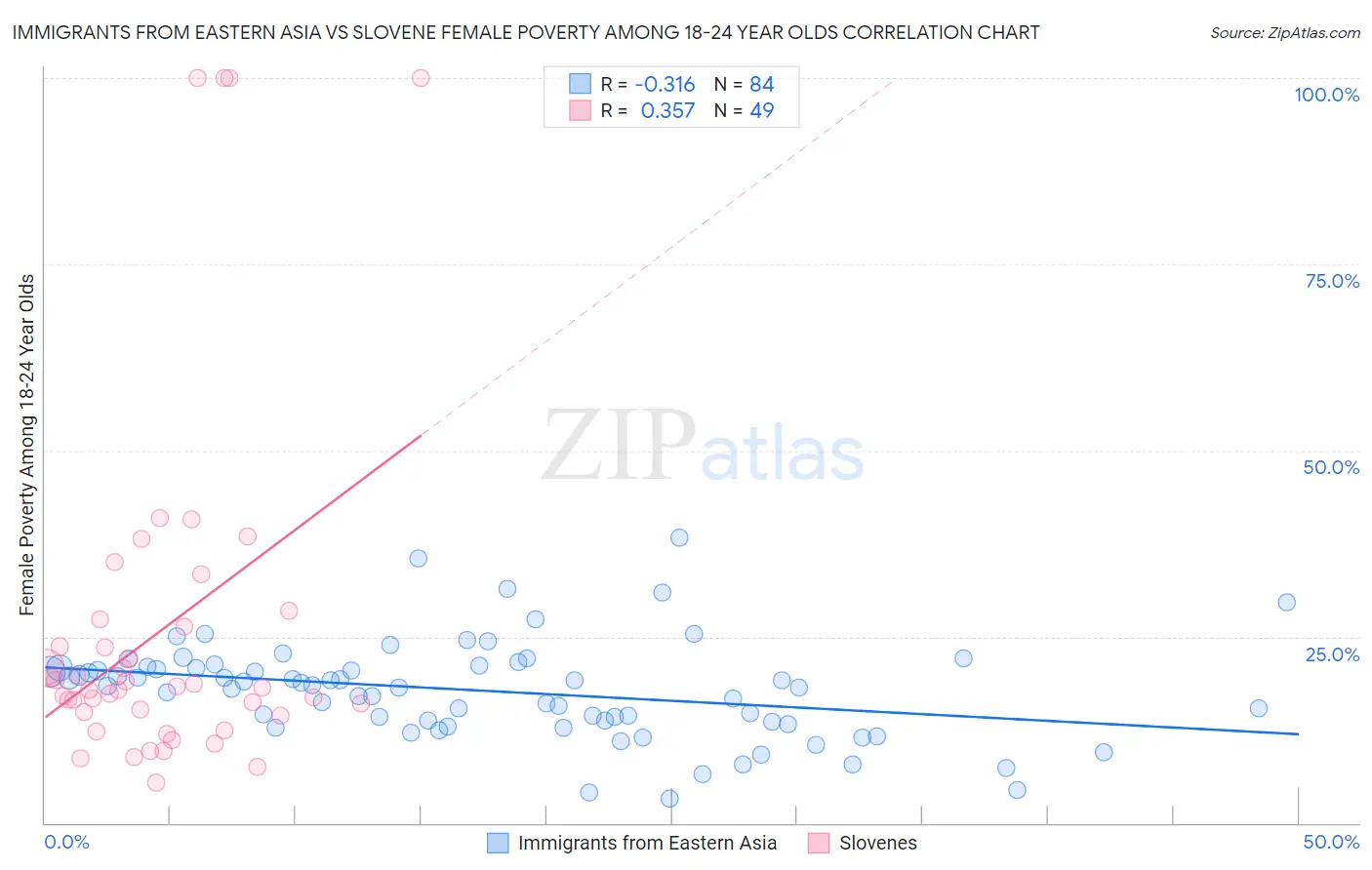 Immigrants from Eastern Asia vs Slovene Female Poverty Among 18-24 Year Olds