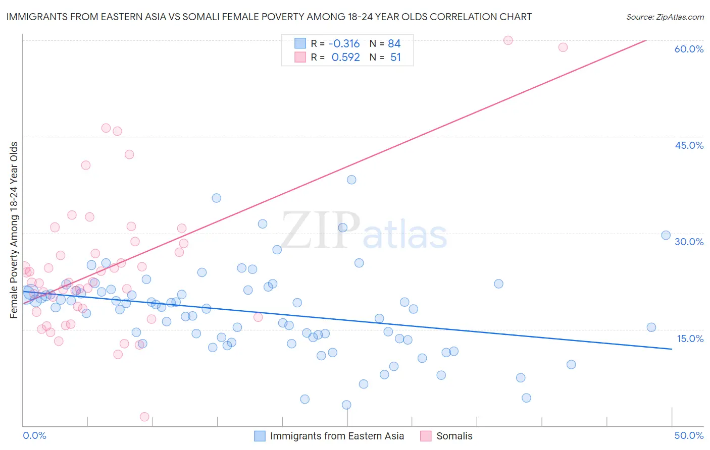 Immigrants from Eastern Asia vs Somali Female Poverty Among 18-24 Year Olds