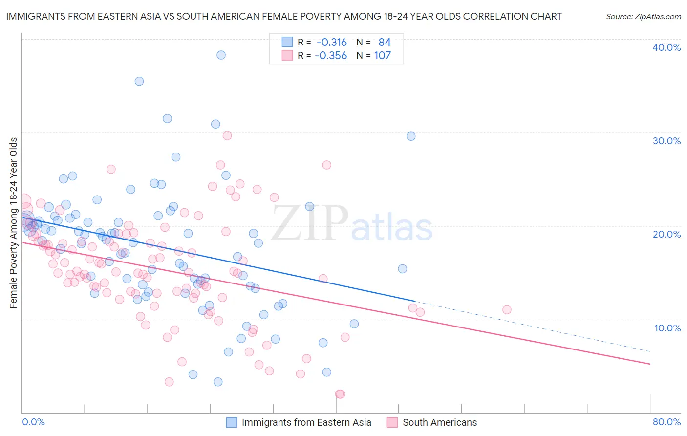 Immigrants from Eastern Asia vs South American Female Poverty Among 18-24 Year Olds