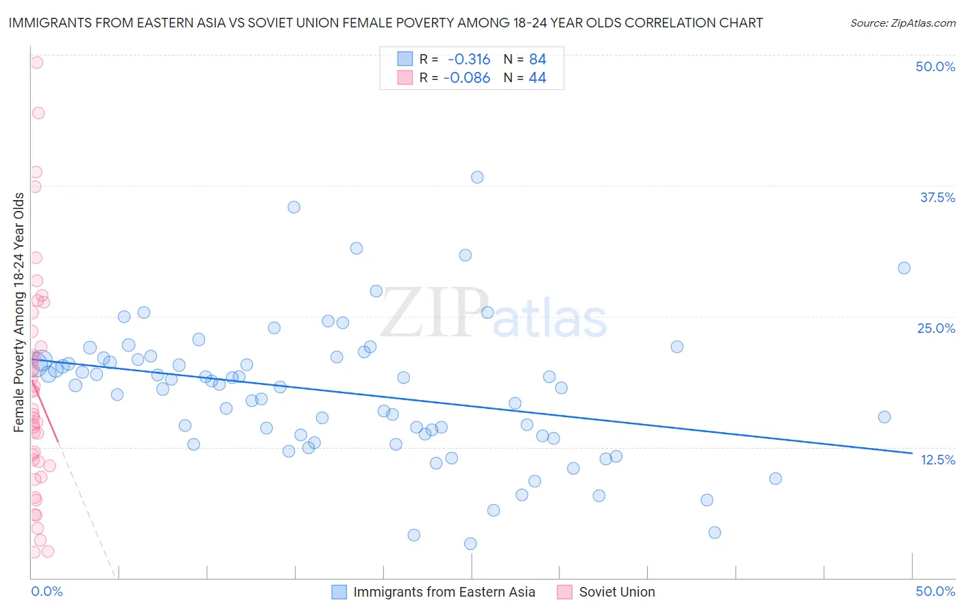 Immigrants from Eastern Asia vs Soviet Union Female Poverty Among 18-24 Year Olds