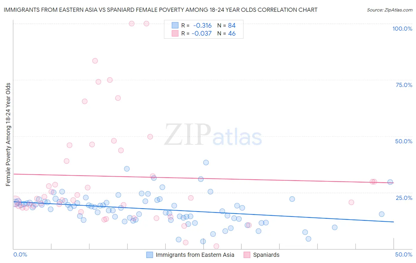 Immigrants from Eastern Asia vs Spaniard Female Poverty Among 18-24 Year Olds