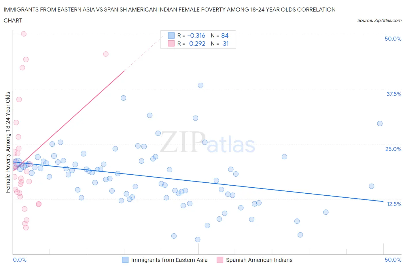 Immigrants from Eastern Asia vs Spanish American Indian Female Poverty Among 18-24 Year Olds