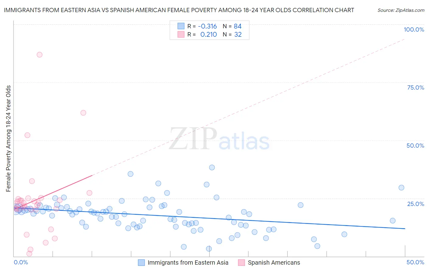 Immigrants from Eastern Asia vs Spanish American Female Poverty Among 18-24 Year Olds