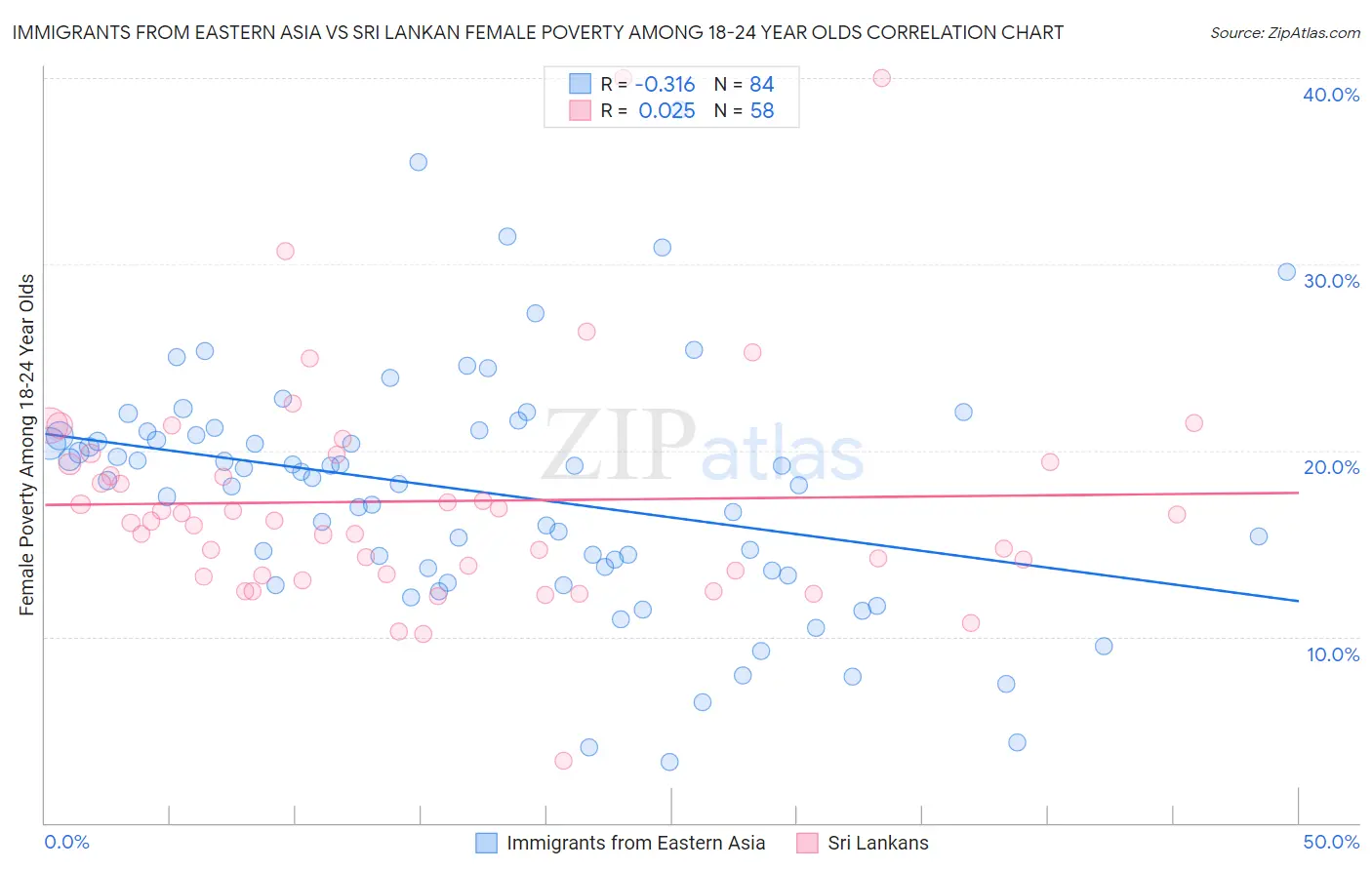 Immigrants from Eastern Asia vs Sri Lankan Female Poverty Among 18-24 Year Olds